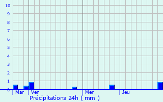 Graphique des précipitations prvues pour Veauville-ls-Quelles