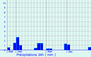 Graphique des précipitations prvues pour Maign