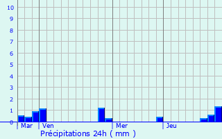 Graphique des précipitations prvues pour Villalet