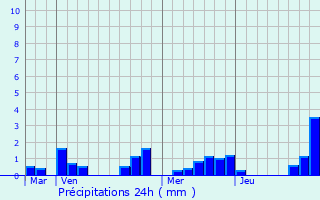 Graphique des précipitations prvues pour Montigny-ls-Vesoul