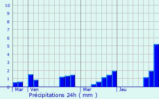 Graphique des précipitations prvues pour Ormoy