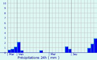Graphique des précipitations prvues pour La Fert-Saint-Cyr