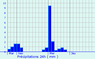 Graphique des précipitations prvues pour Blaye-les-Mines