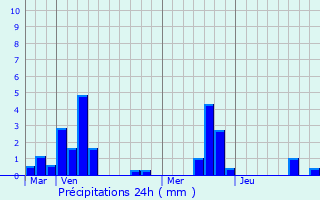 Graphique des précipitations prvues pour Lappion