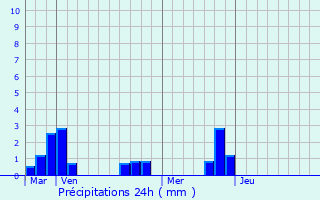 Graphique des précipitations prvues pour Plormel