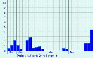 Graphique des précipitations prvues pour Durance