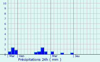 Graphique des précipitations prvues pour Tonneins