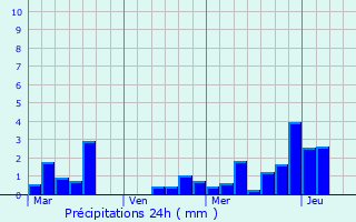 Graphique des précipitations prvues pour Barakaldo