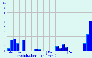 Graphique des précipitations prvues pour Gurs