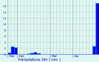 Graphique des précipitations prvues pour Montdragon
