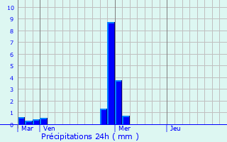 Graphique des précipitations prvues pour Plaisance-du-Touch