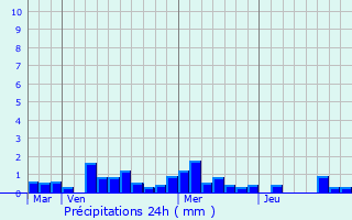 Graphique des précipitations prvues pour Le Tour-du-Parc