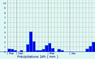 Graphique des précipitations prvues pour Kirsch-ls-Sierck
