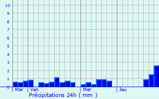 Graphique des précipitations prvues pour Kernasclden