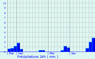 Graphique des précipitations prvues pour Courbouzon