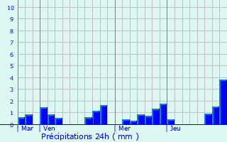 Graphique des précipitations prvues pour Breurey-ls-Faverney
