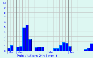 Graphique des précipitations prvues pour Anzin