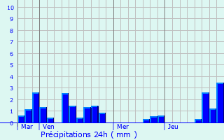 Graphique des précipitations prvues pour Lagraulet-du-Gers