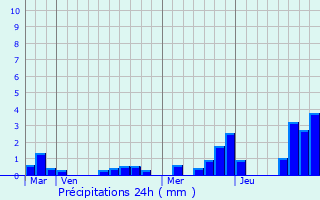 Graphique des précipitations prvues pour Esmoulires