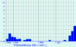 Graphique des précipitations prvues pour Blus