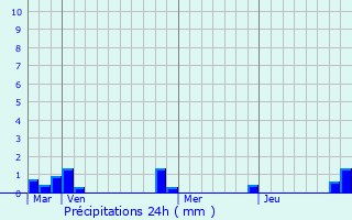 Graphique des précipitations prvues pour Moisville