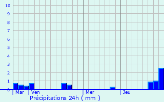 Graphique des précipitations prvues pour Laarne