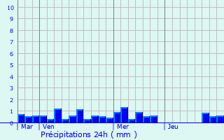 Graphique des précipitations prvues pour Auray