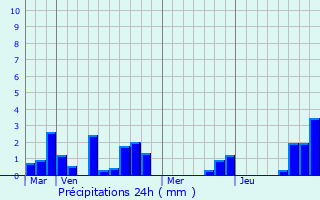 Graphique des précipitations prvues pour Castelnavet