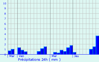 Graphique des précipitations prvues pour Le Val-Saint-loi