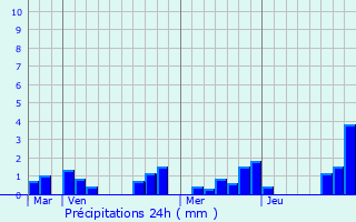 Graphique des précipitations prvues pour quevilley