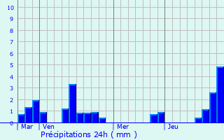 Graphique des précipitations prvues pour Caumont-sur-Garonne