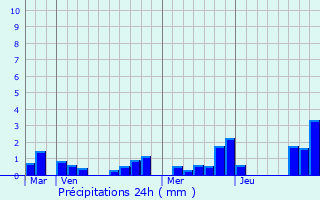 Graphique des précipitations prvues pour Breuches