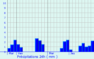 Graphique des précipitations prvues pour Saint-Martial-sur-Isop