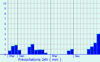 Graphique des précipitations prvues pour Couthures-sur-Garonne