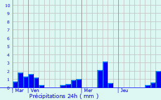 Graphique des précipitations prvues pour Seyssinet-Pariset