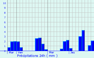 Graphique des précipitations prvues pour Azat-le-Ris