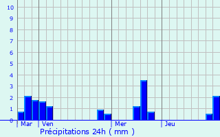 Graphique des précipitations prvues pour Jarrie