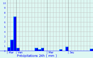 Graphique des précipitations prvues pour Servian