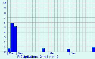 Graphique des précipitations prvues pour Ornaisons