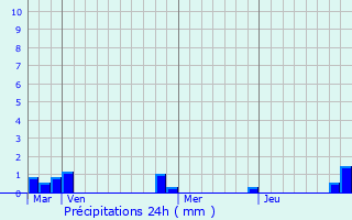 Graphique des précipitations prvues pour Sacquenville