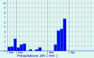Graphique des précipitations prvues pour Ville-Savoye