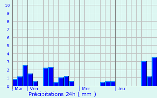 Graphique des précipitations prvues pour Larroque-sur-l