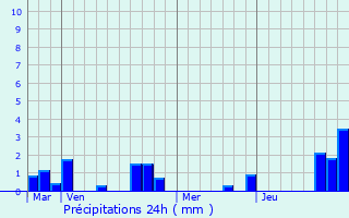 Graphique des précipitations prvues pour Ribcourt-la-Tour