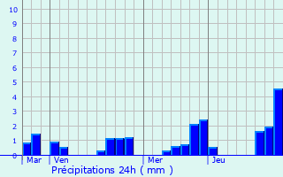 Graphique des précipitations prvues pour Fontenois-la-Ville