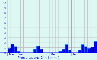 Graphique des précipitations prvues pour Saint-Andr-de-Cubzac