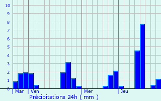 Graphique des précipitations prvues pour Mailhac-sur-Benaize