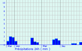 Graphique des précipitations prvues pour Charm