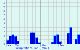 Graphique des précipitations prvues pour Oradour-Saint-Genest