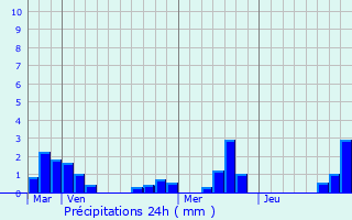 Graphique des précipitations prvues pour Crolles