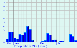 Graphique des précipitations prvues pour La Chapelle-Launay